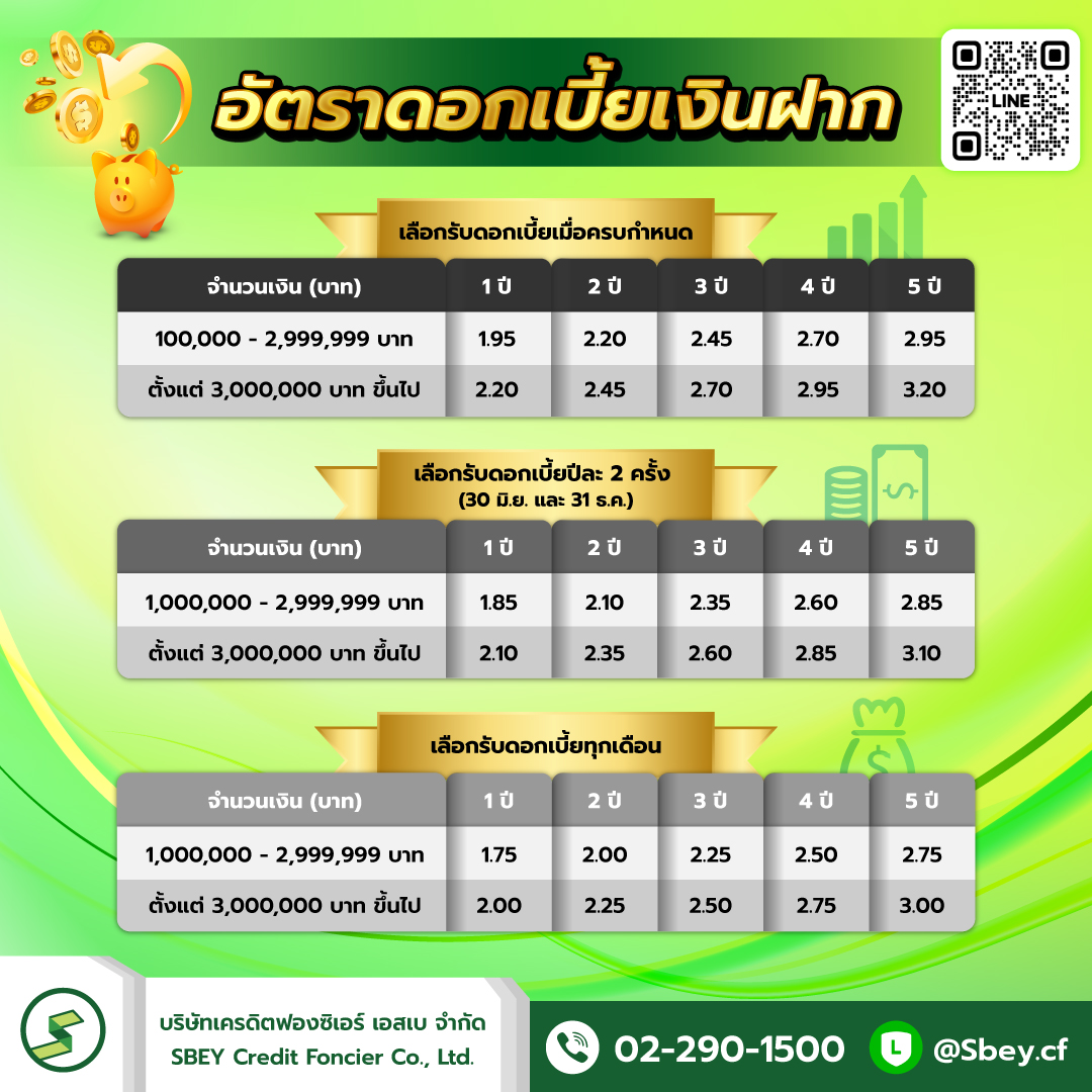 อัตราดอกเบี้ยเงินฝากสูงสุด 3.20 %